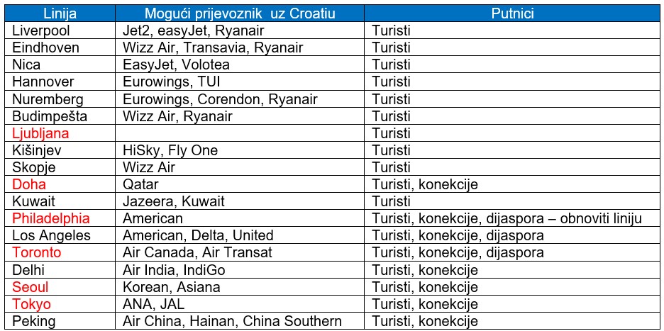 Koje linije su realne i vrlo potrebne Dubrovniku – zamaaero