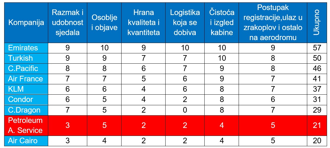 Ekonomska klasa na letovima izvan Europe: Petroleum Airservice – zamaaero